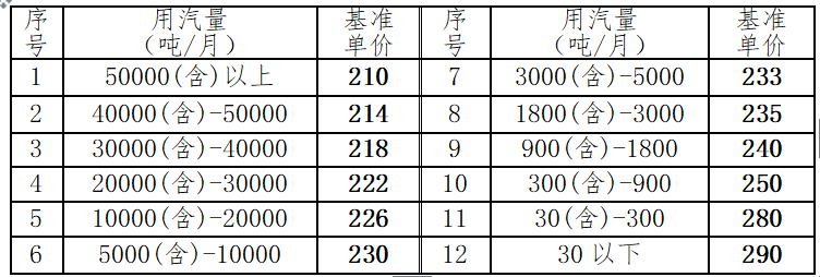 华川集团关于集中供热 蒸汽价格调整的通知