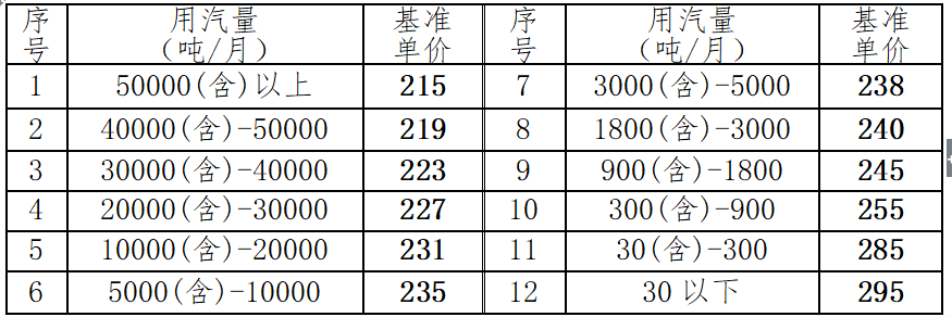 华川集团关于集中供热 蒸汽价格调整的通知