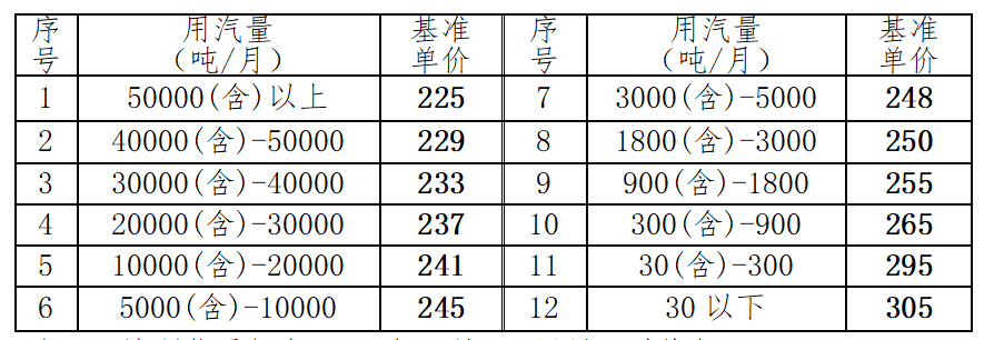 华川集团关于集中供热 蒸汽价格调整的通知