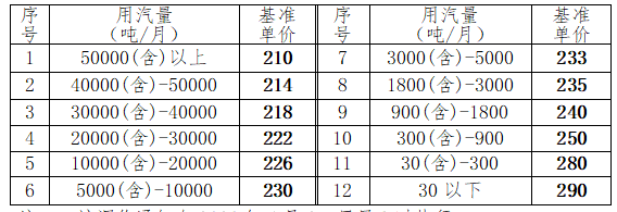 华川集团关于集中供热 蒸汽价格调整的通知