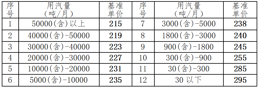 华川集团关于集中供热 蒸汽价格调整的通知