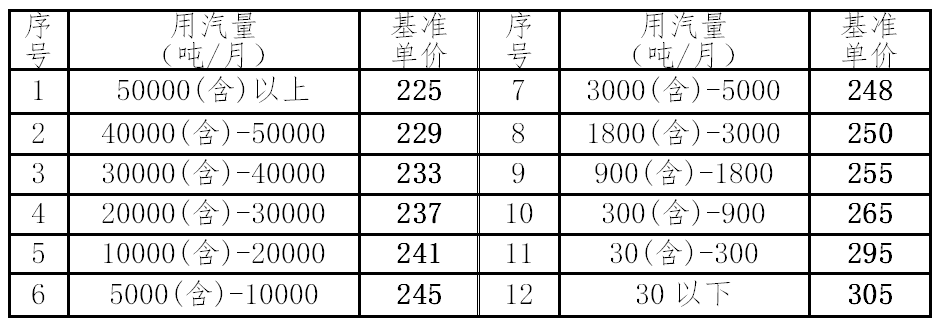 华川集团关于集中供热 蒸汽价格调整的通知