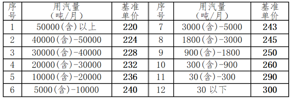 华川集团关于集中供热 蒸汽价格调整的通知