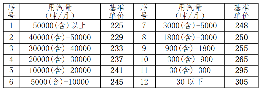 华川集团关于集中供热 蒸汽价格调整的通知