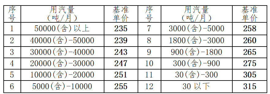 华川集团关于集中供热 蒸汽价格调整的通知